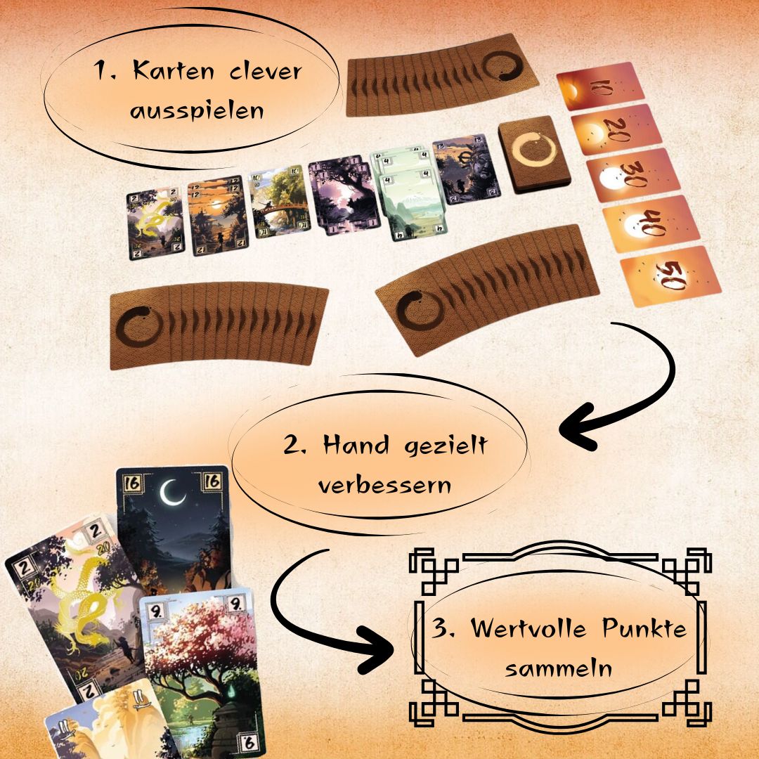 Kartenspiel-Infografik mit Kartenstapeln und Pfeilen für Spielschritte
